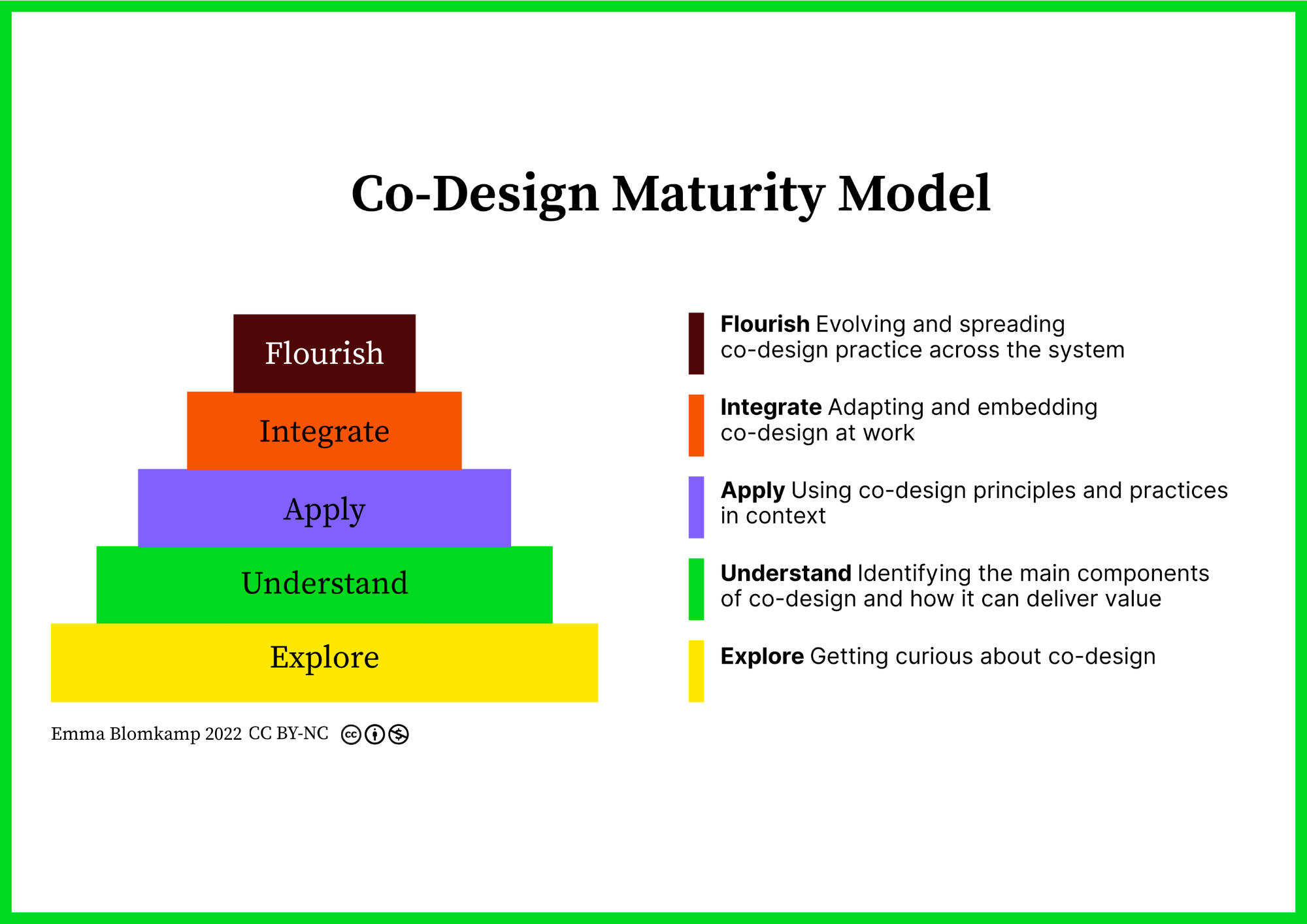 Co-Design Maturity Model