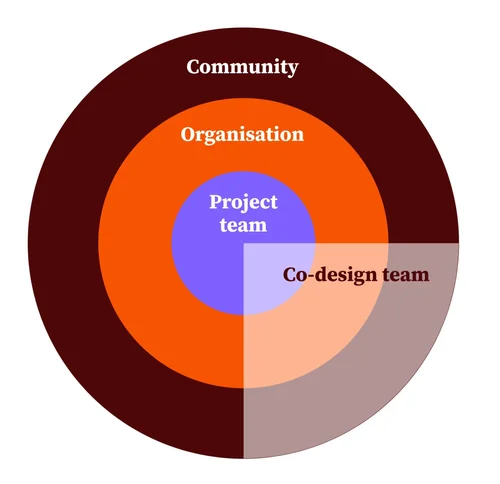 Co-Design Teams and Roles — New Know How