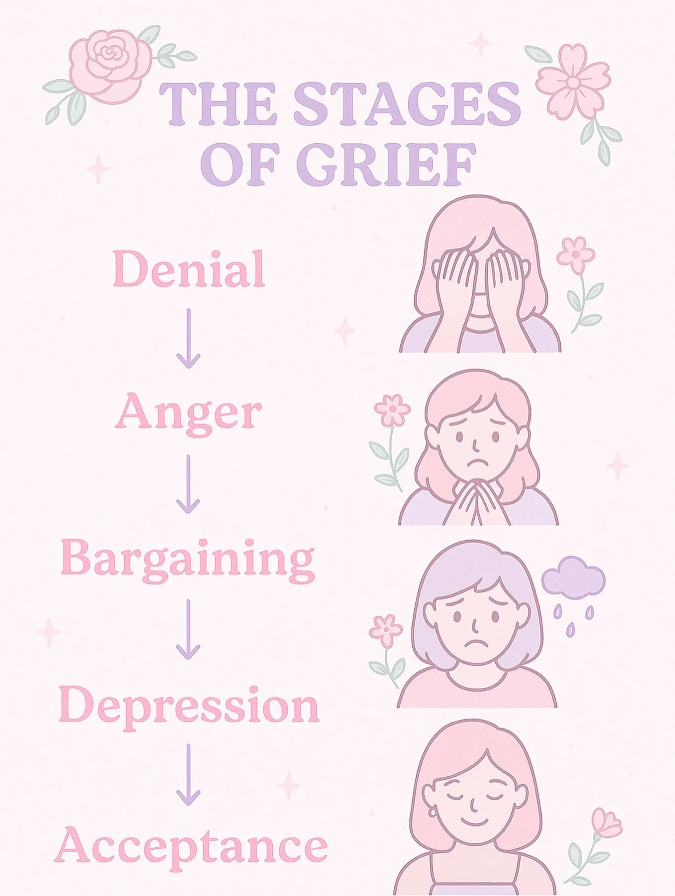🌸 Healing isn’t linear, and neither is grief. 🌸
We often expect ourselves to “get over it” quickly, but grief is a deeply personal journey. You might move through denial, anger, bargaining, depression, and acceptance… but n