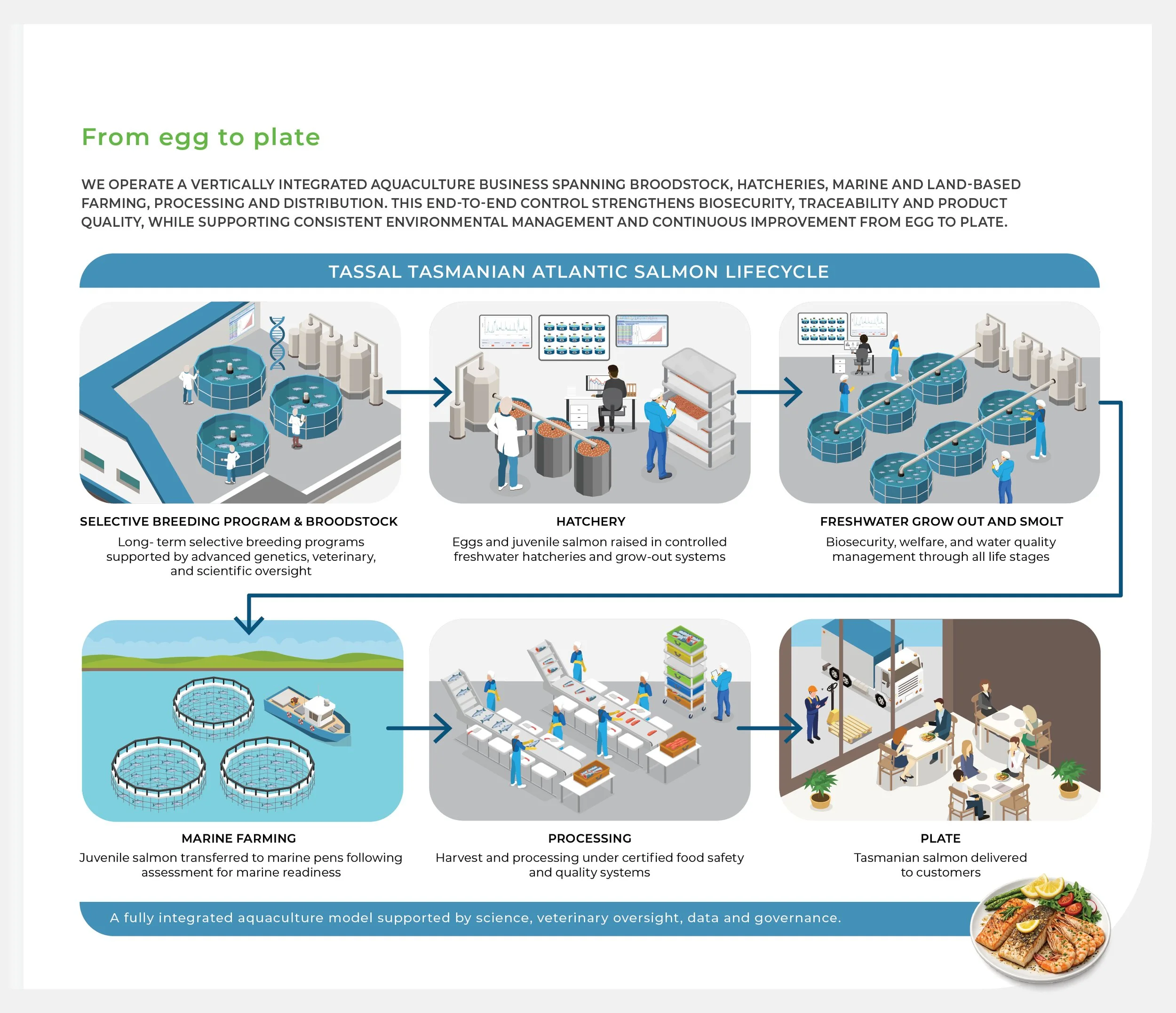 TASSAL Sustainability Report 2025 - V7 - 11.jpg