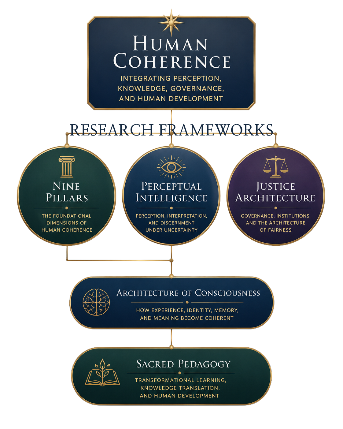 Human Coherence Greg C Dansereau