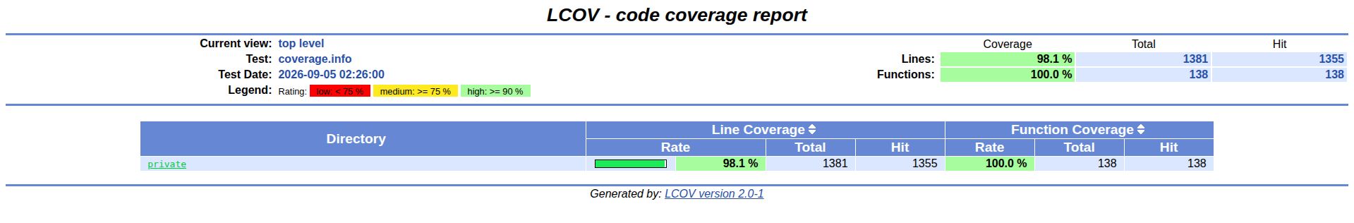 LCOV code coverage report displaying 98.1% line coverage and 100% function coverage for libfotodb C library