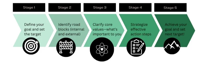 A five-stage roadmap illustrating a goal-setting coaching program: defining goals, identifying roadblocks, clarifying core values, strategizing action steps, and achieving the target.