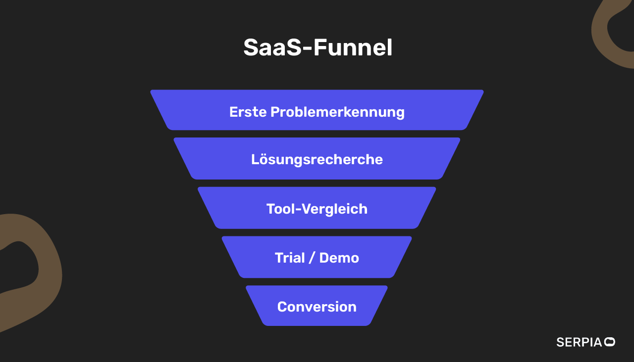 Infografik: Der SaaS-Funnel im SaaS Marketing