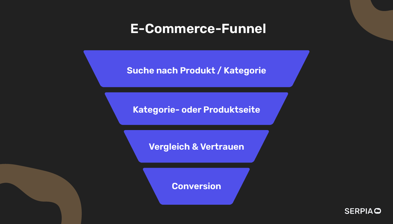 Infografik: Der E-Commerce-Funnel im E-Commerce Marketing