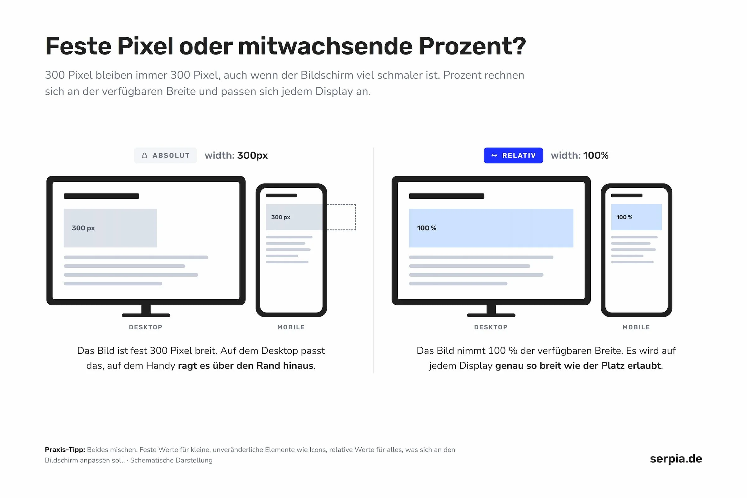 Vergleich: absolute vs relative CSS Einheiten anschaulich erklärt.
