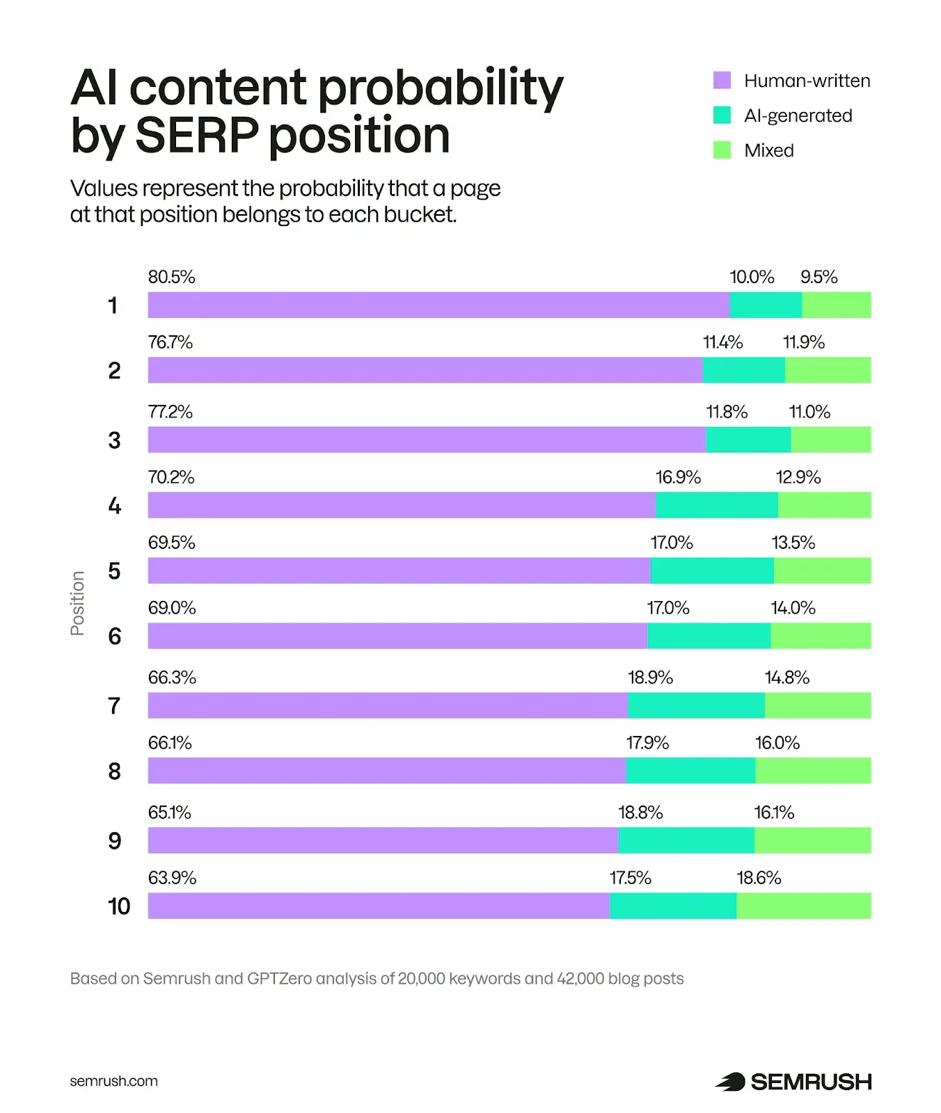 Offizielle Semrush Studie zum Thema "Verteilung von KI Content in den Top 10 SERP Ergebnissen". Menschengenerierter Content gewinnt weiterhin.