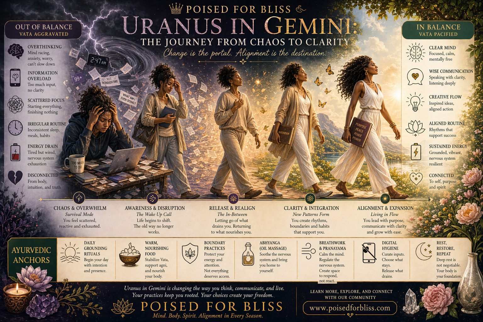 Uranus in Gemini 2026–2033 | Chaos to Clarity Through Ayurveda + Astrology