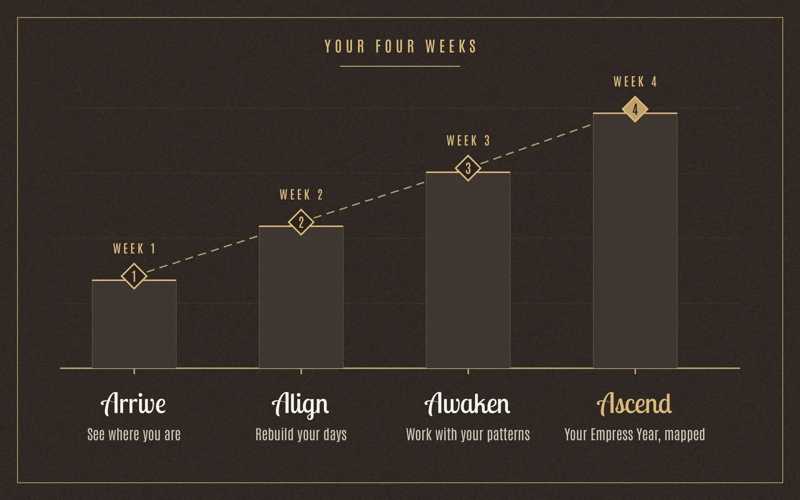 Your four weeks at a glance — a rising step chart: Week 1 Arrive, Week 2 Align, Week 3 Awaken, Week 4 Ascend