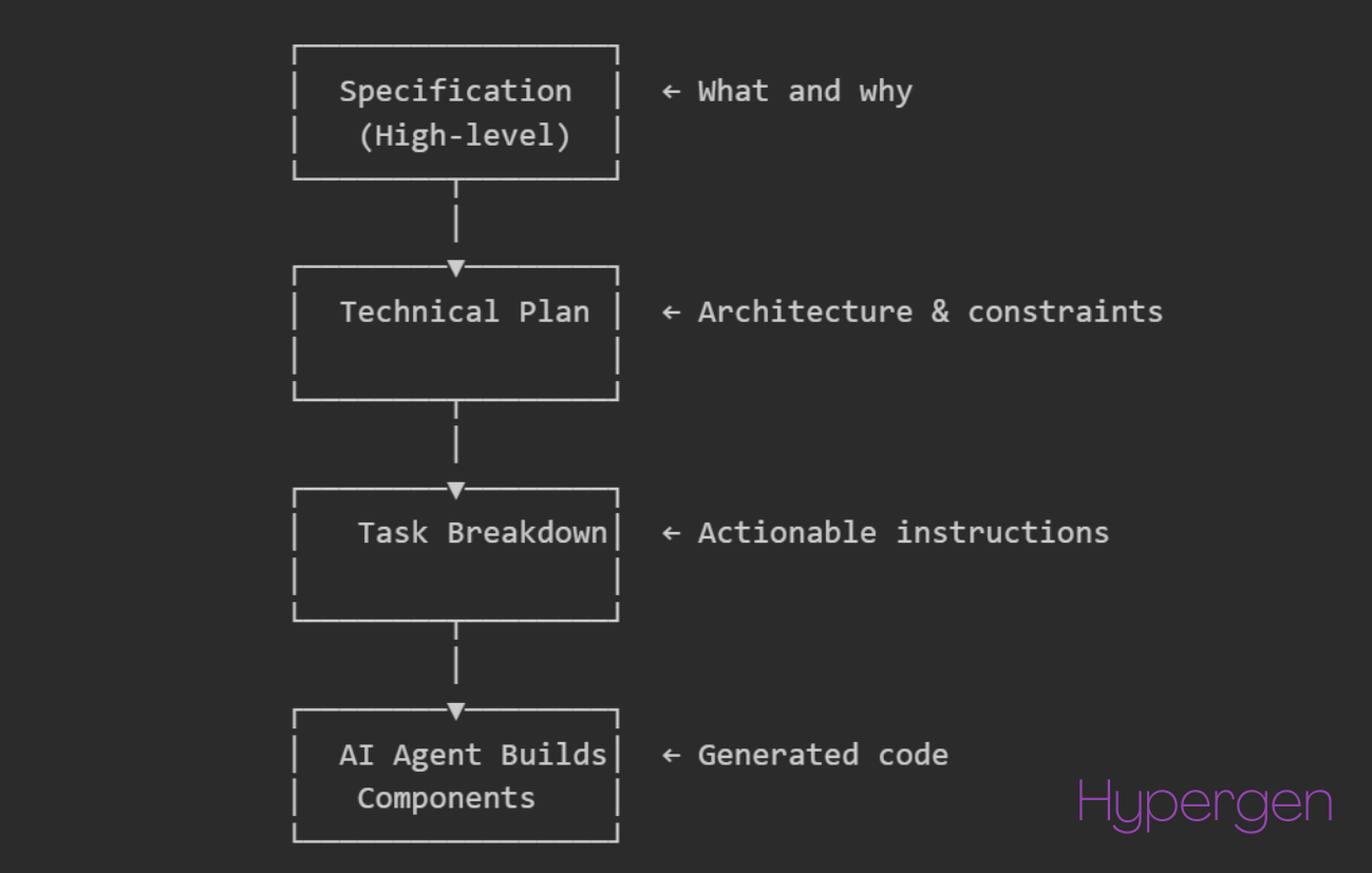 Spec Driven Development
