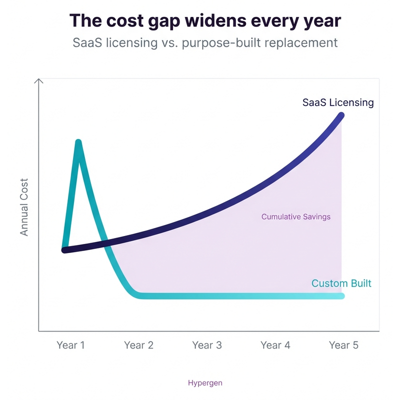 SaaS: The Build vs. Buy Equation Just Changed