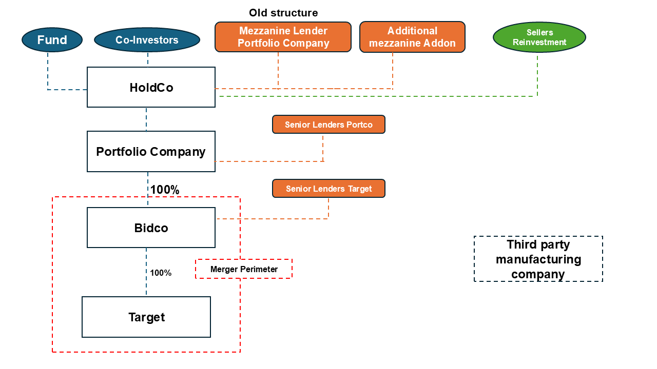 Complex LBO Structure.png