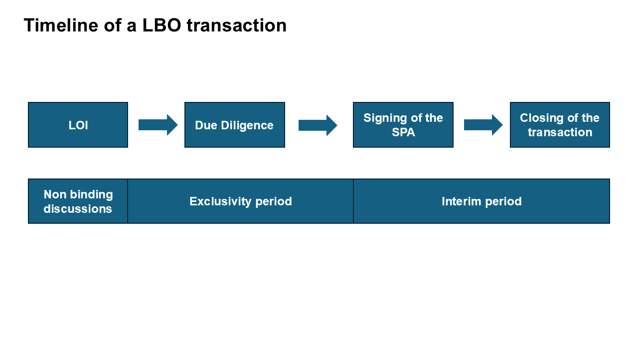 LBO_Timeline.png