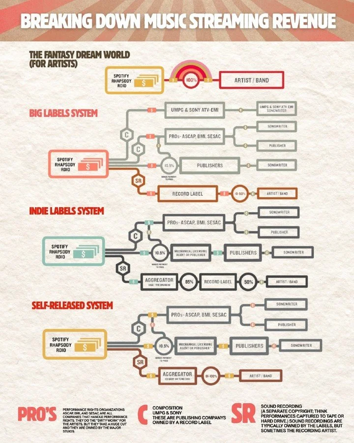 🎶 Music Streaming Revenue 101! 🎵
Wondering how it works? Here's a quick look! 🌟
- Platforms like Spotify pay per play, crucial for artists. 🎧
- Revenue is split among artists, songwriters, and labels. 🥧
- Streaming has transformed the industry