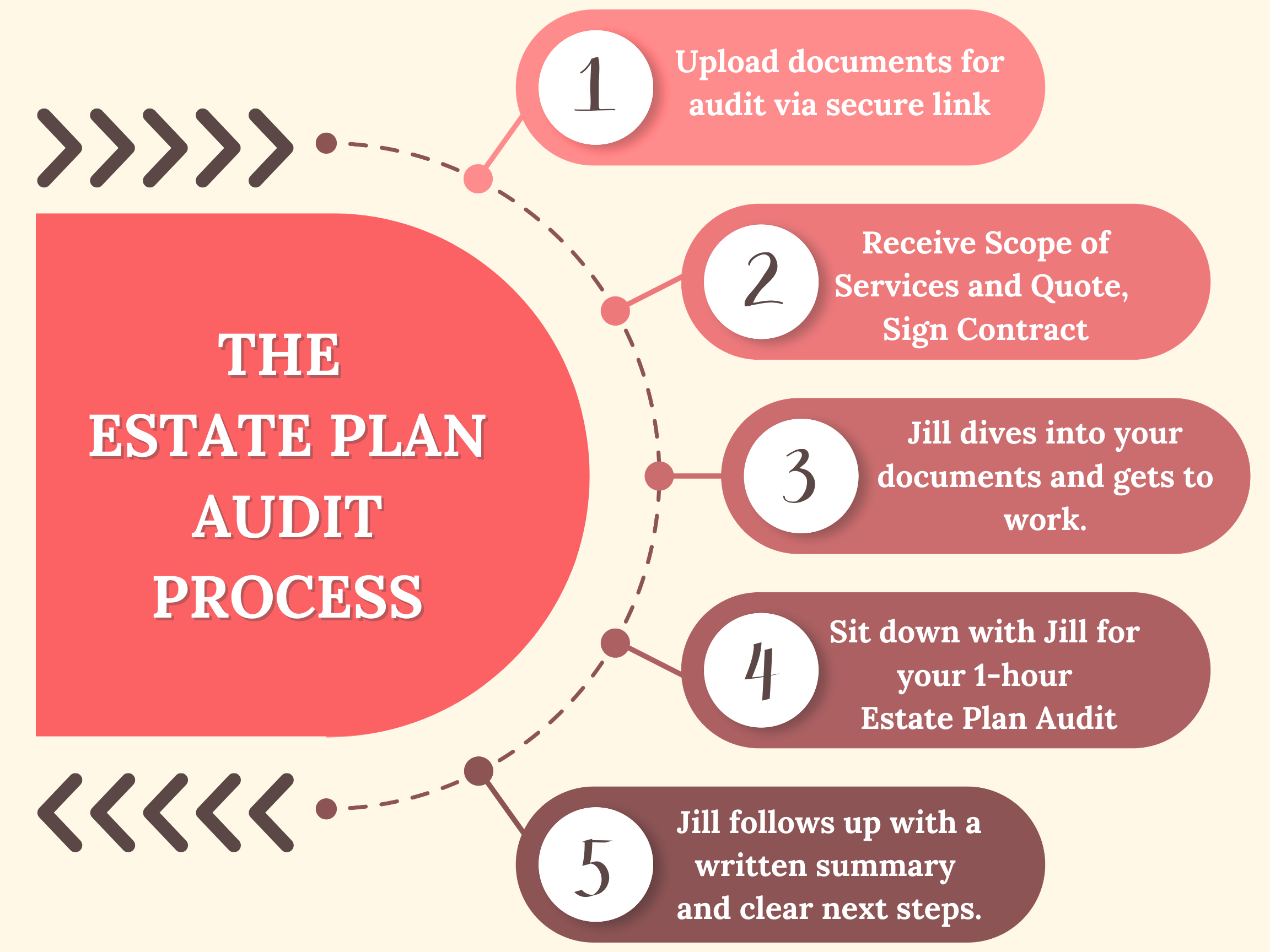Estate Plan Audit: Make Sure Your Estate Plan Works in Real Life ...