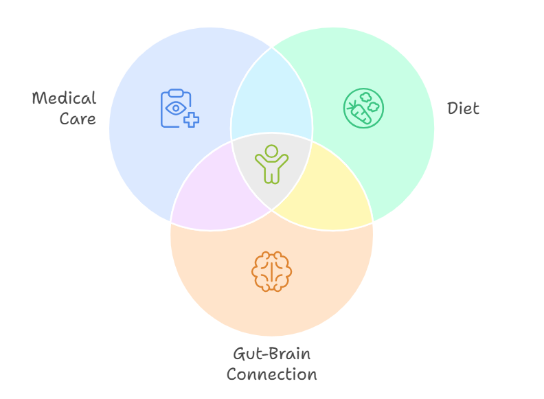 Three overlapping circles labeled Medical Care, Diet, and GI Psychology, with a person at the center where all three meet.