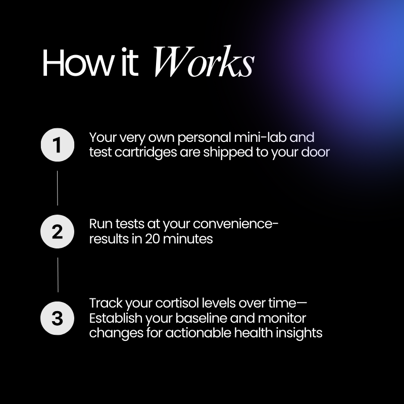 A digital graphic explaining how a personal health testing service works, with steps on shipping test kits, running tests, and tracking cortisol levels.