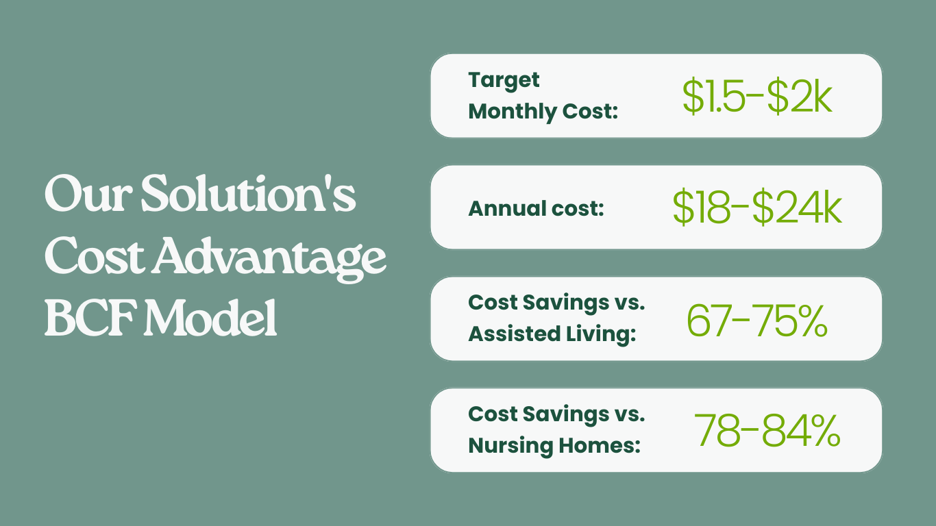 Text-based infographic comparing costs of a solution's BCF model, showing target monthly cost of $1.5-$2K, annual cost of $18-$24K, savings of 67-75% versus assisted living, and 78-84% versus nursing homes, with a green background.