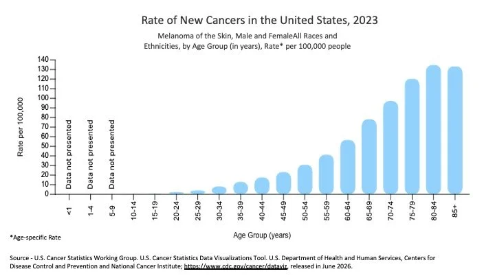 Melanoma of the Skin, Male and FemaleAll Races and Ethnicities, by Age Group (in years), Rate* per 100,000 people