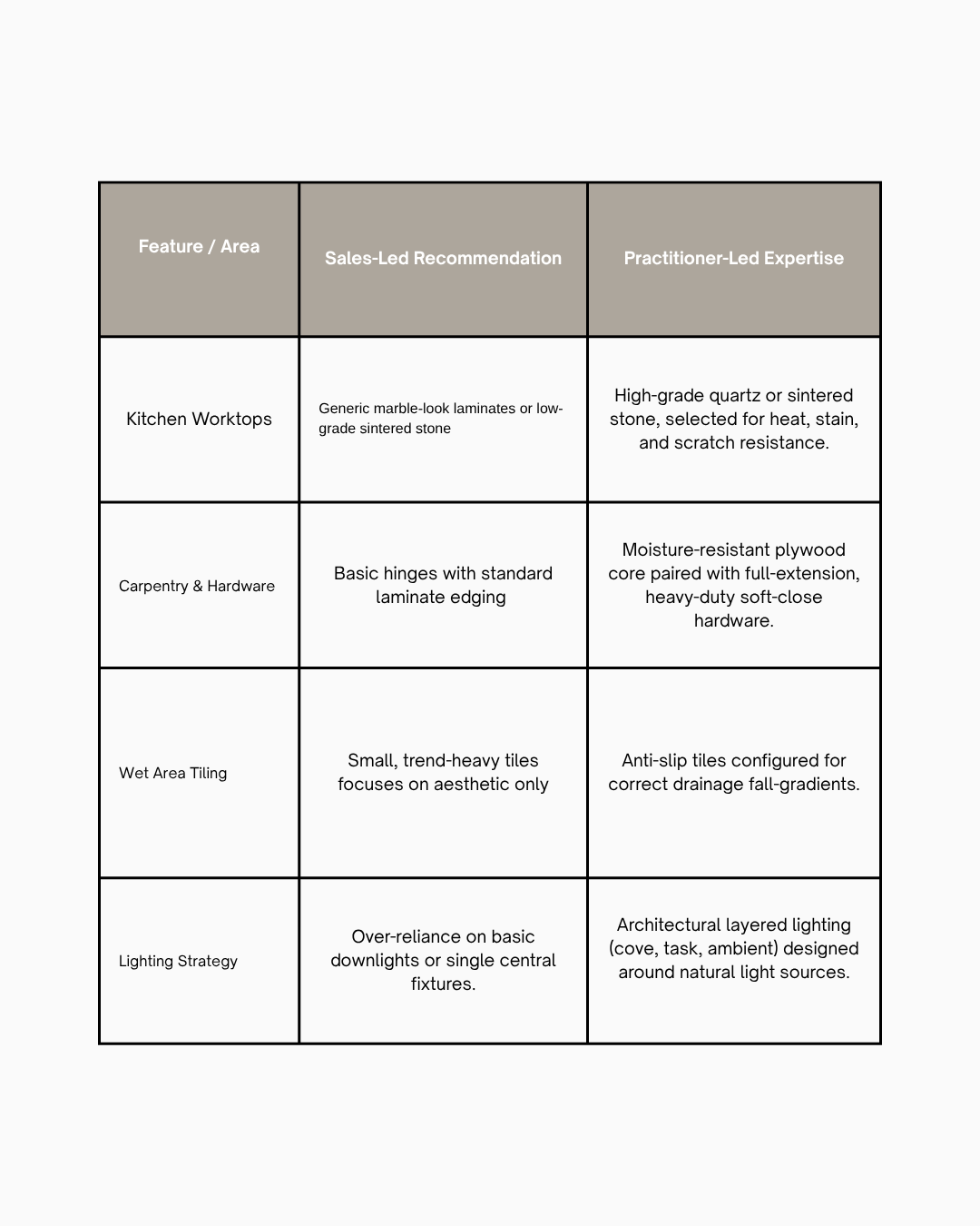 a clear table showing technical & material knowledge of a practitioner led ID VS a sales ID