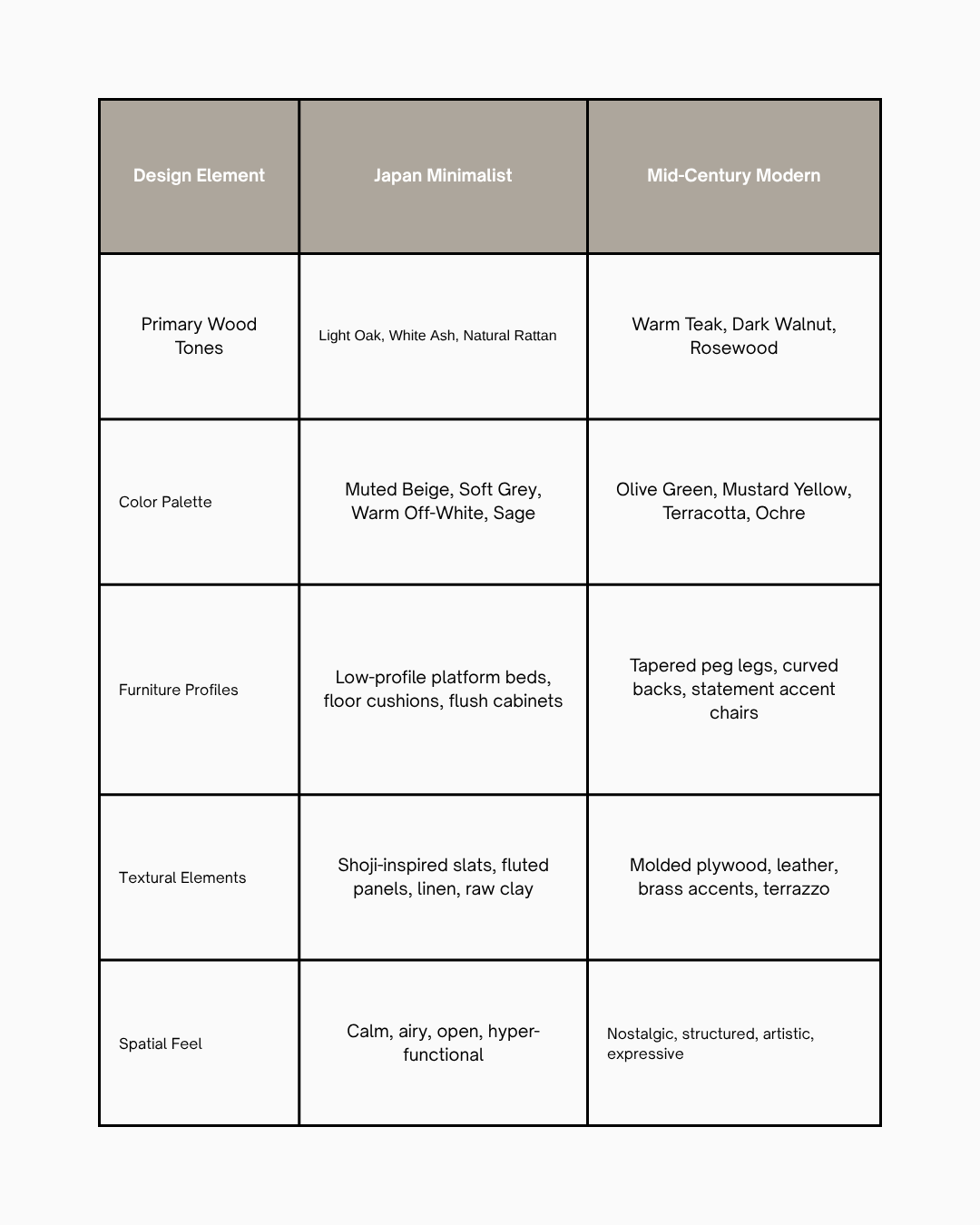 a table about comparison of japandi vs midcentury modern interior design