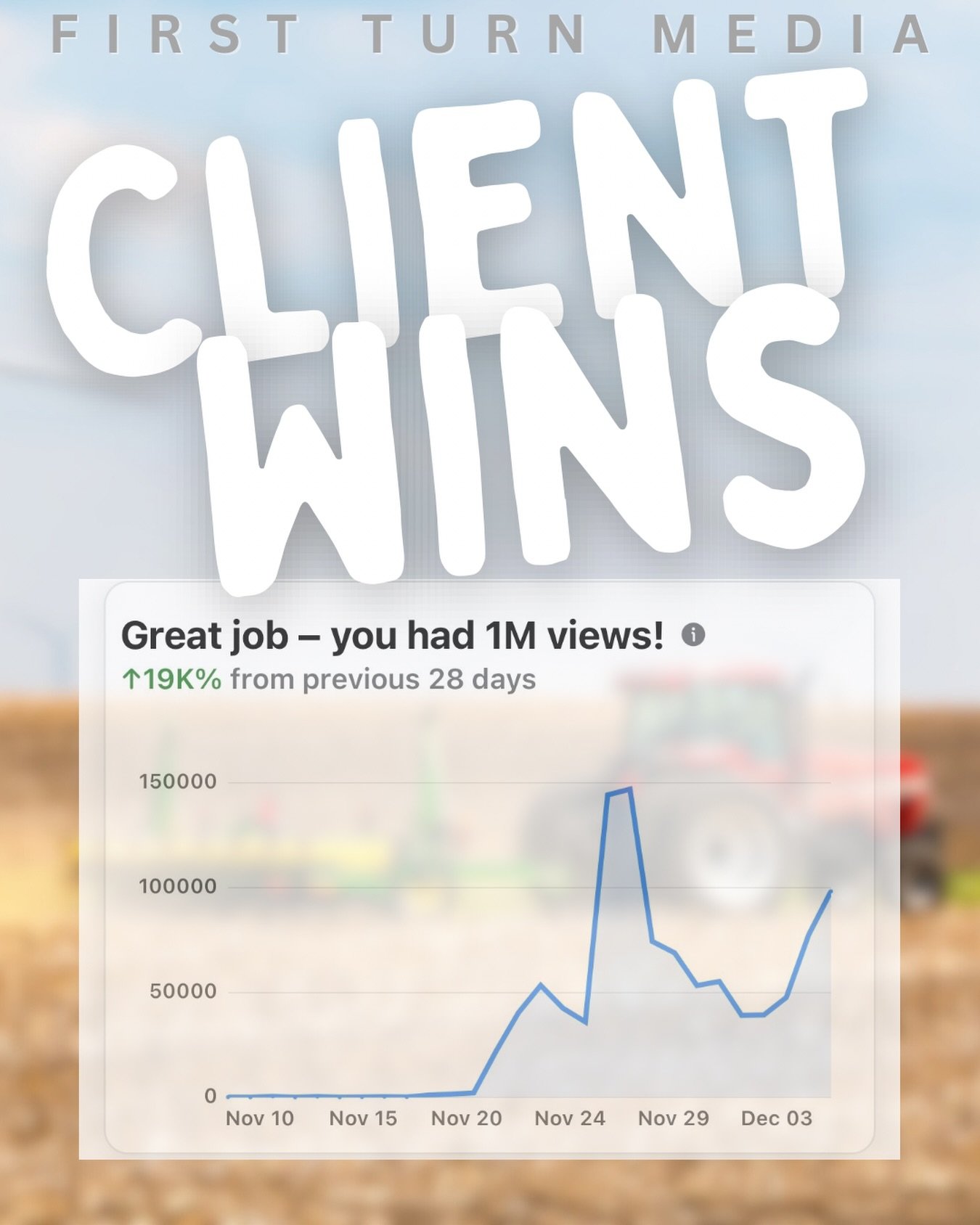 Recently started consulting for a client on content creation. They discuss an engaging topic but weren&rsquo;t making headway on Facebook. 

A mini review of what they were doing, backend set up changes and a few tweaks to content format - et voila !