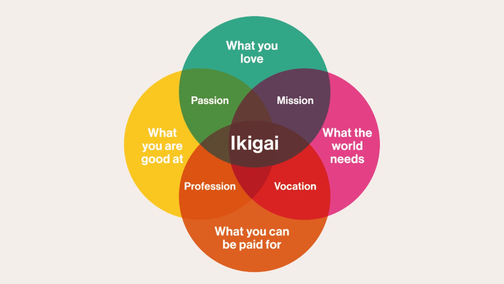 The Venn diagram of Ikigai