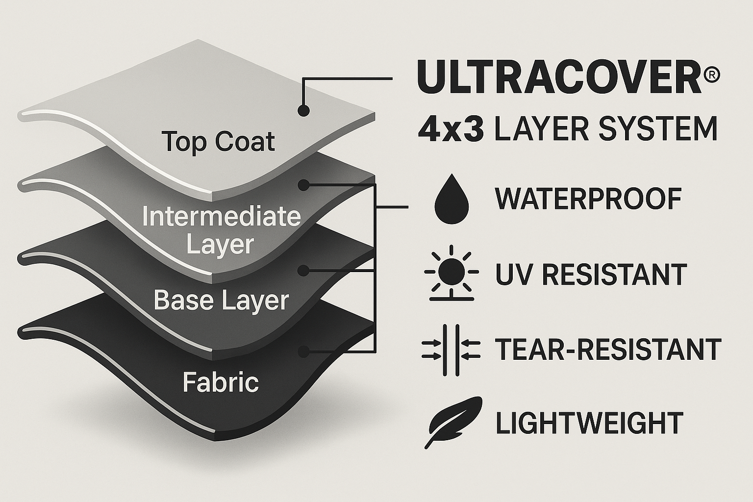 Schematische Darstellung der Ultracover 4x3 Layer-System mit vier Schichten: Fabric (Stoff), Base Layer (Basisschicht), Intermediate Layer (Zwischenschicht), Top Coat (Oberbeschichtung). Merkmale sind waterproof, UV resistant, tear-resistant und lightweight.