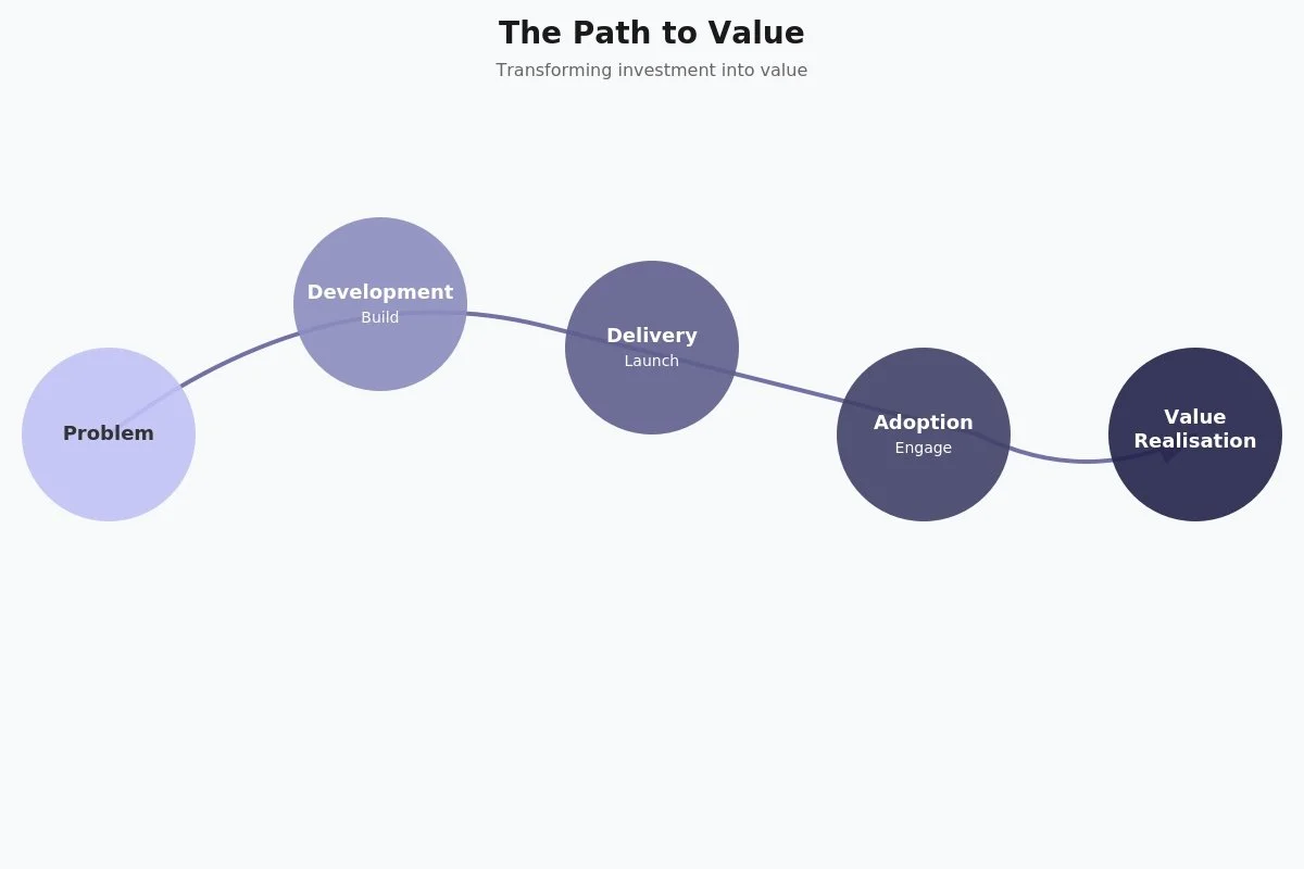 Actively manage your path to value&nbsp;