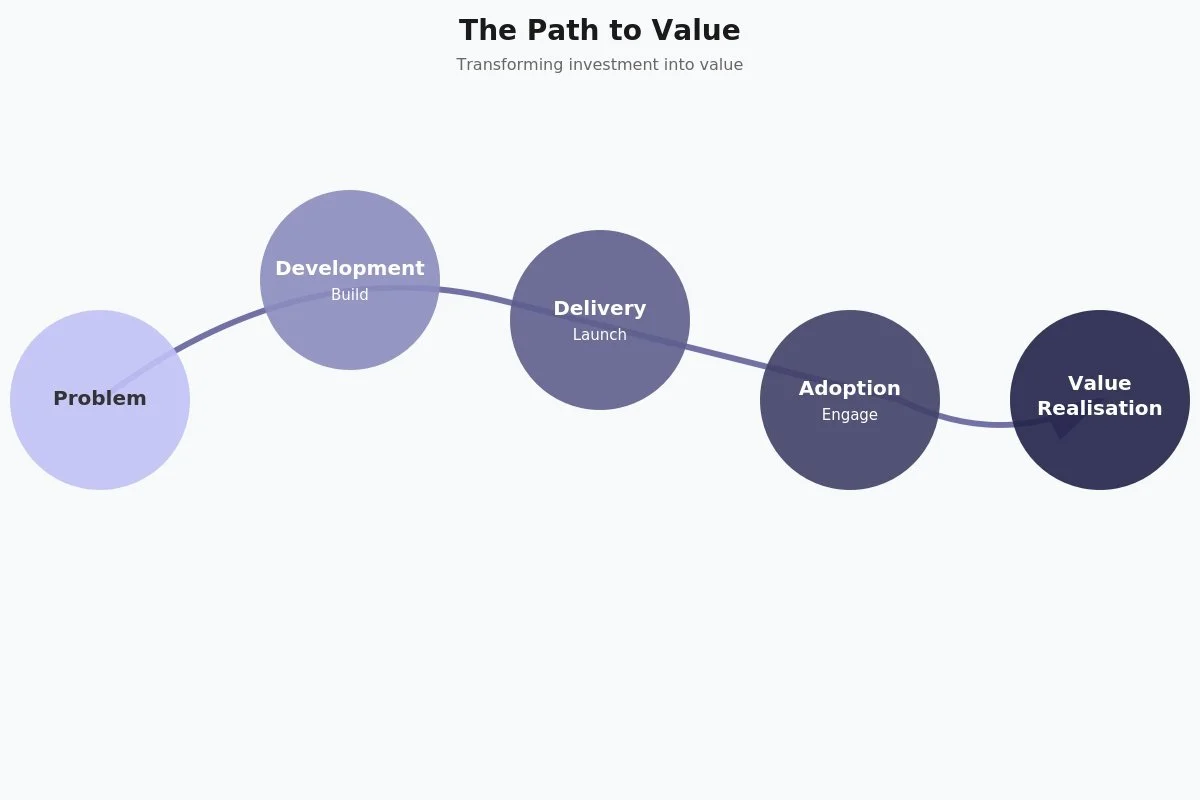 Actively manage your path to value&nbsp;