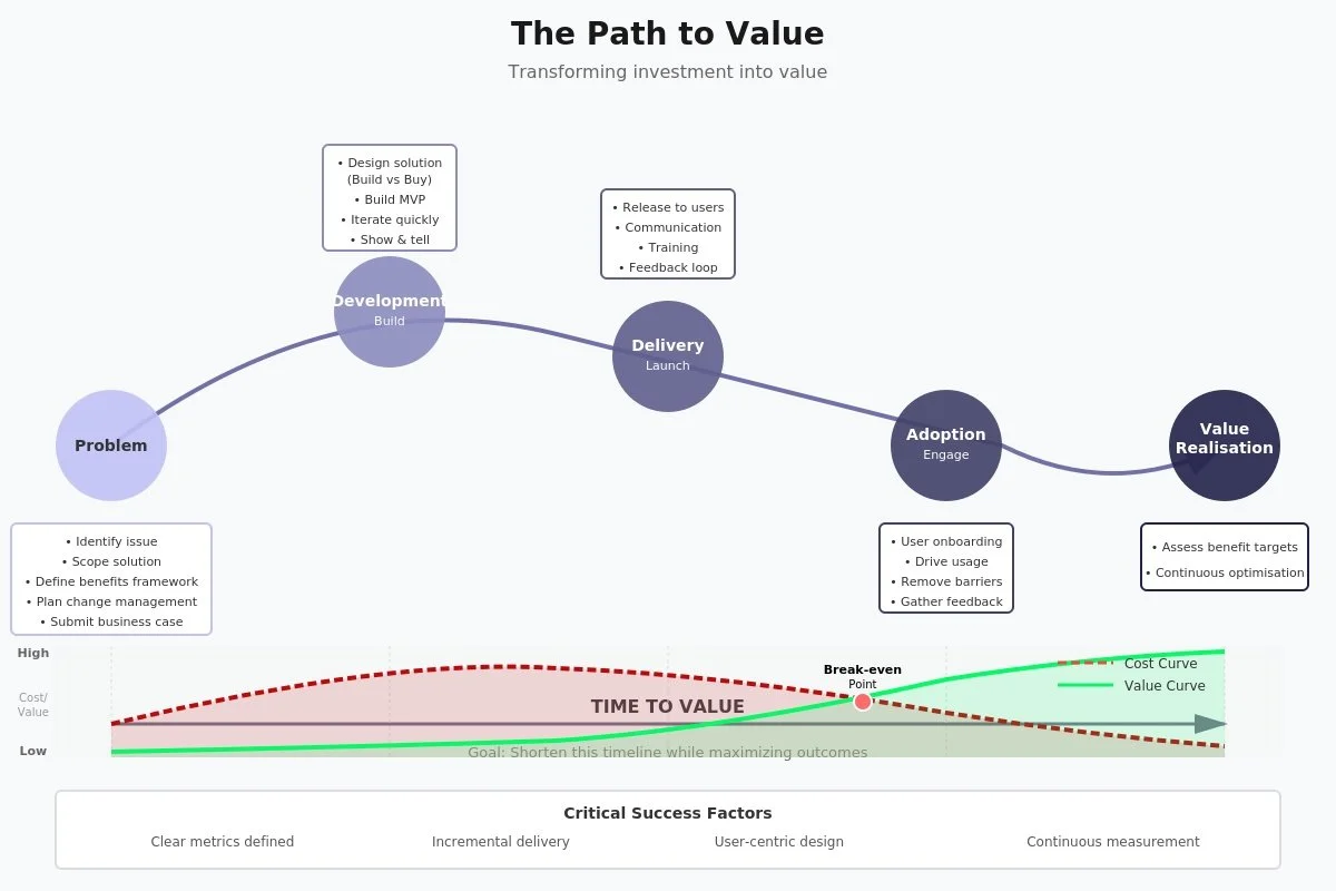 Illustration of path to value