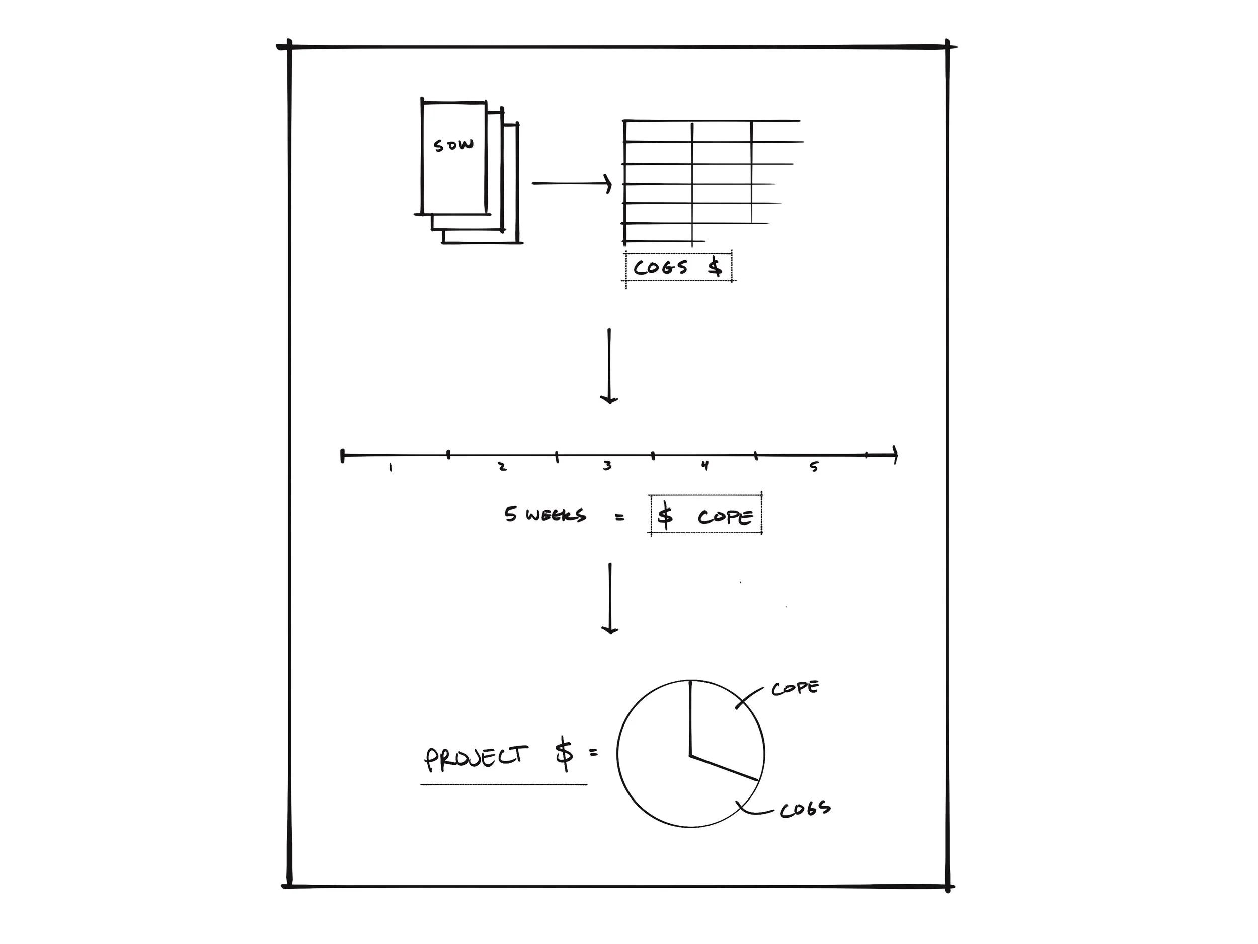 A hand-drawn diagram explaining a project cost analysis. It shows starting with seed packets, which are combined into a bar graph labeled 'Costs $'. Below, a timeline of five weeks is represented with an equation '$COPE'. An arrow points downward to a pie chart divided into sections labeled 'COPE' and 'COSTS'. The bottom has a handwritten note 'Project $='.