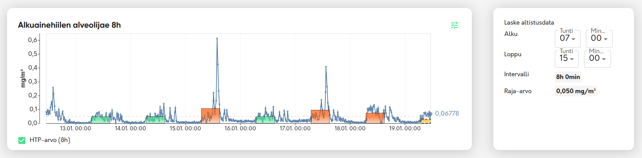 EC-päästöjen HTP-8-arvio reaaliaikaisen mittauksen avulla – 75 % oletusarvo työkaluna