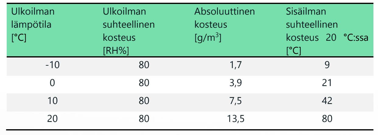 Sisäilman kosteus ja sen vaikutukset — Loopshore