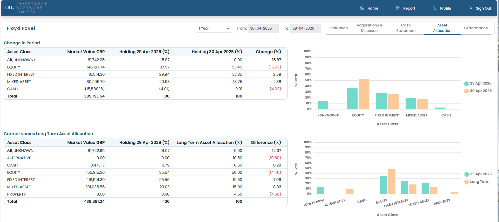 A financial dashboard showing asset allocation for Floyd Favel over one year from April 30, 2025, to April 29, 2026. It includes tables of asset class market values, percentages held, and changes from the previous year, alongside bar charts illustrating asset class distribution for two dates.