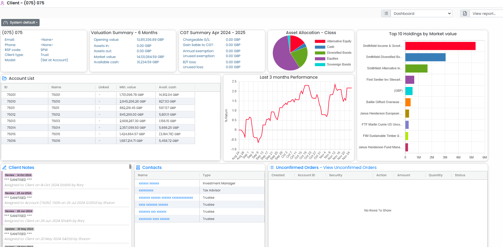Financial dashboard displaying client account information, valuation summary, asset allocation pie chart, recent performance line graph, top holdings bar chart, client notes, contact list, and unconfirmed orders section.