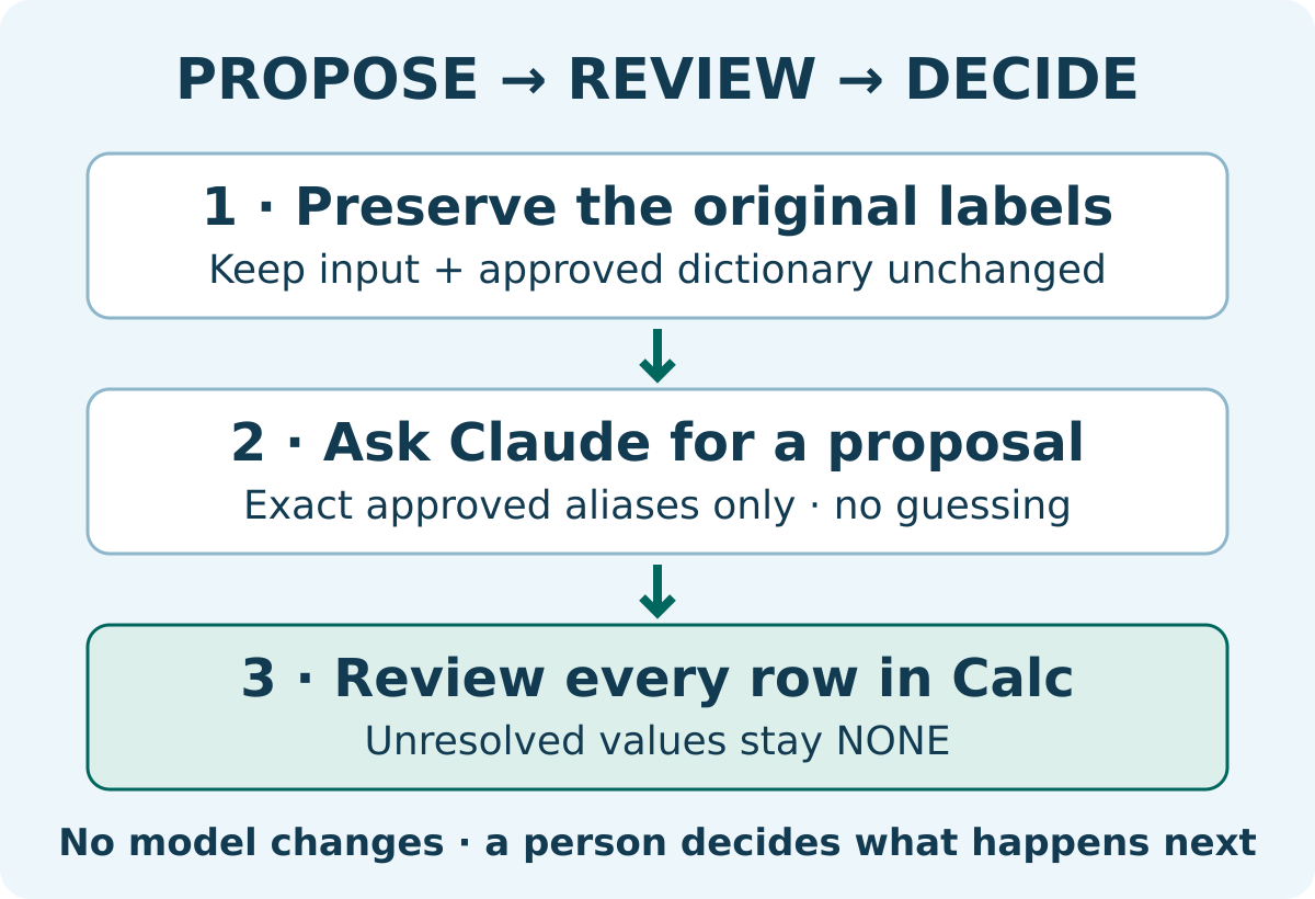 Three-step workflow: preserve original labels and approved dictionary; ask Claude for an exact-alias proposal without guessing; review every row in Calc. Unresolved values stay NONE. No model changes; a person decides next steps.
