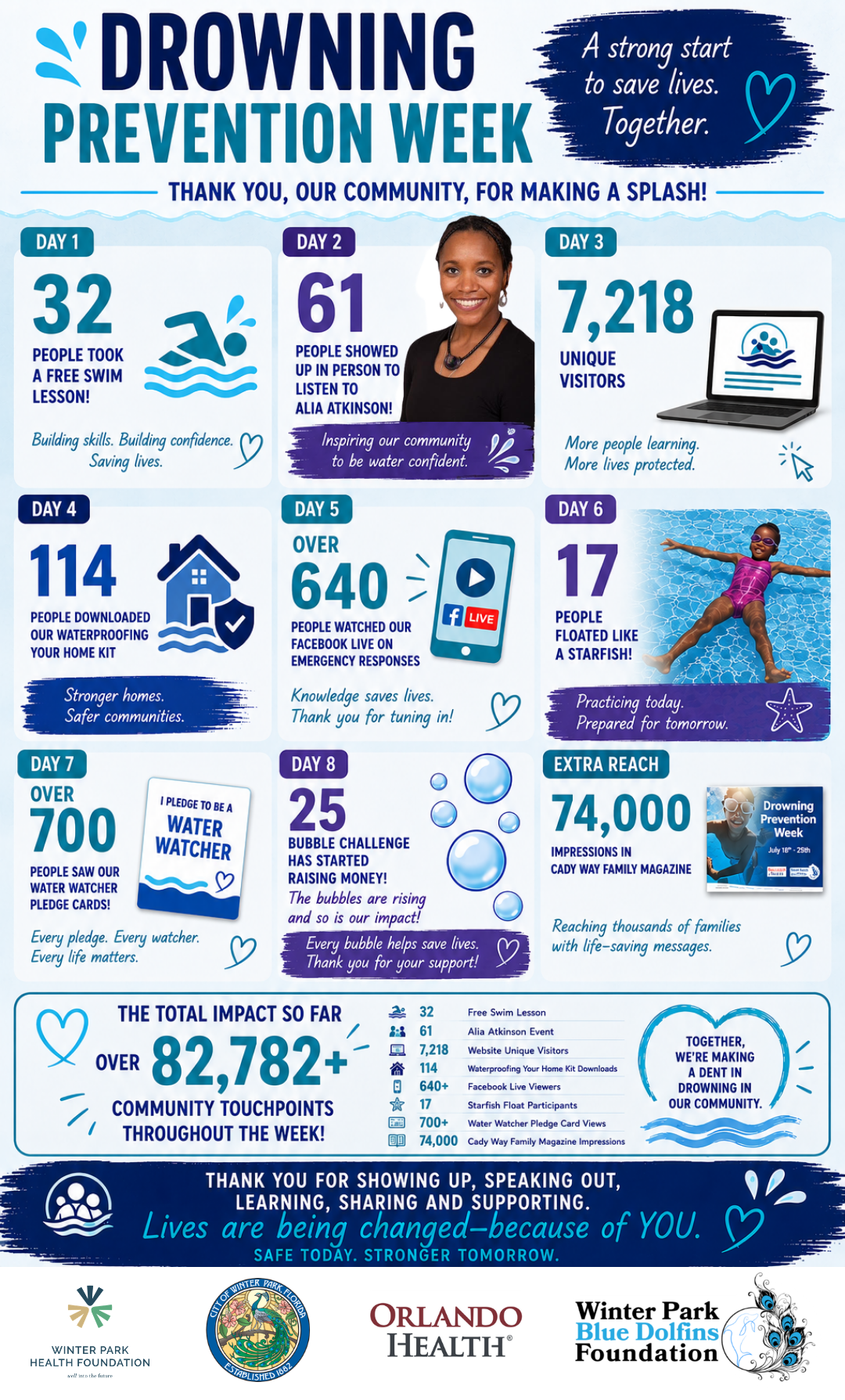 More Than 82,700 Community Touchpoints: Drowning Prevention Week Makes a Splash