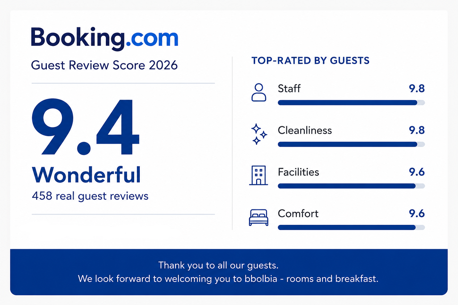 Booking.com guest review score 2026 showing 9.4 out of 10, with top-rated aspects: staff, cleanliness, facilities, and comfort, each scored above 9.6. Customer reviews note the hotel as wonderful with an overall positive rating.