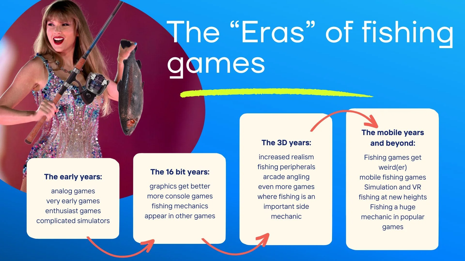 Sharing this incredible image that Amber made to demonstrate the "eras" we defined in fishing video games for our @officialpax_ East panel last year. We just remastered and released this episode on our feed, but sure to check it out!

What 