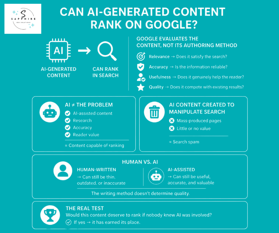 Infographic answering if AI generated content can rank on Google by focusing on content quality over author method.