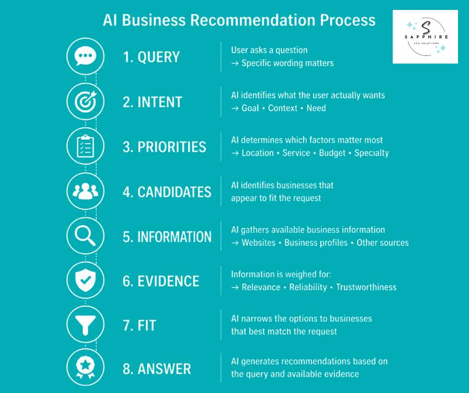Step-by-step diagram showing the eight-stage AI business recommendation process from user query to final answer.