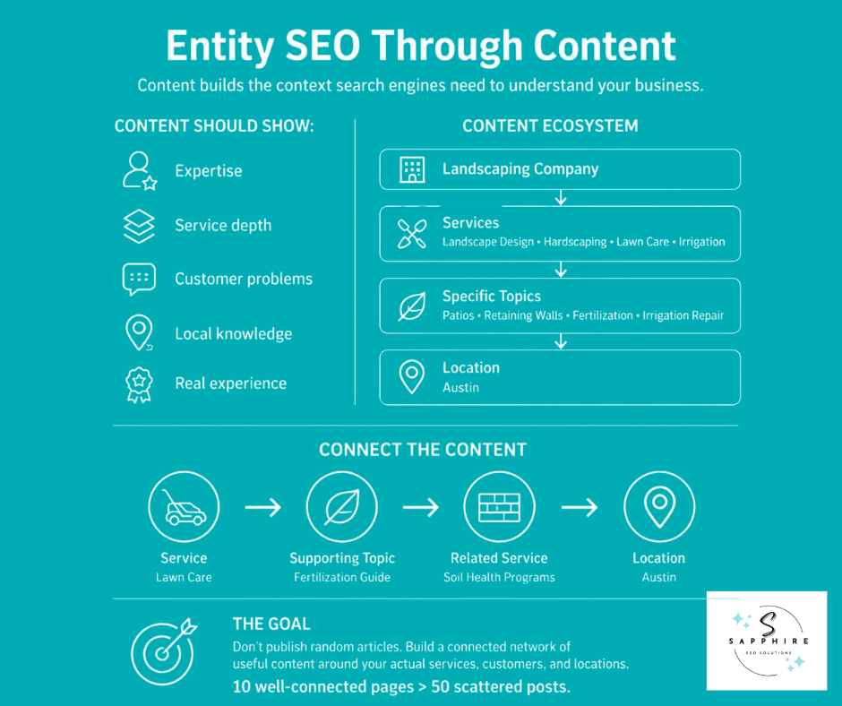 Infographic illustrating how topic clusters and content ecosystems build search engine context.