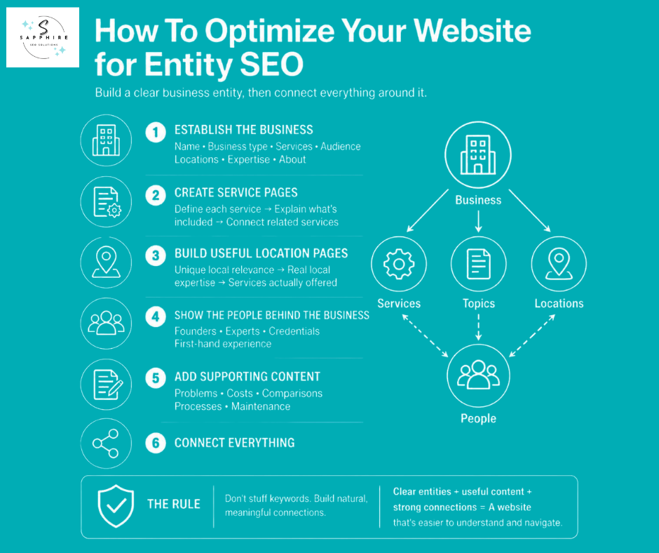 Step-by-step framework for establishing business entities and connecting site architecture.
