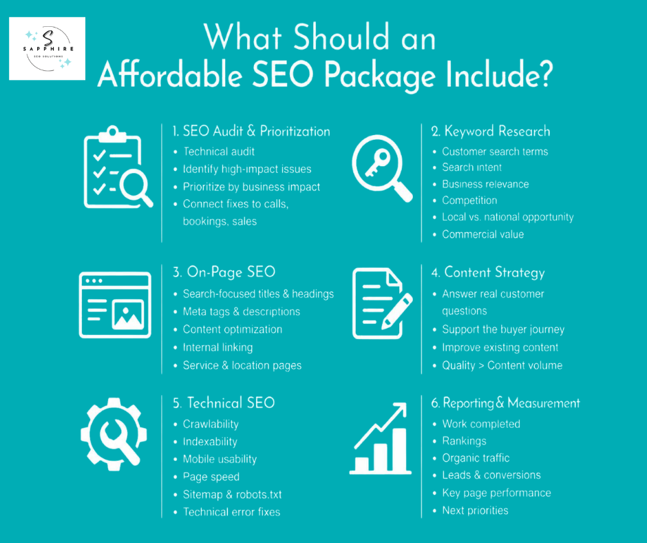 Infographic detailing what an affordable SEO package should include, covering technical audits, keyword research, on-page SEO, content strategy, and reporting.
