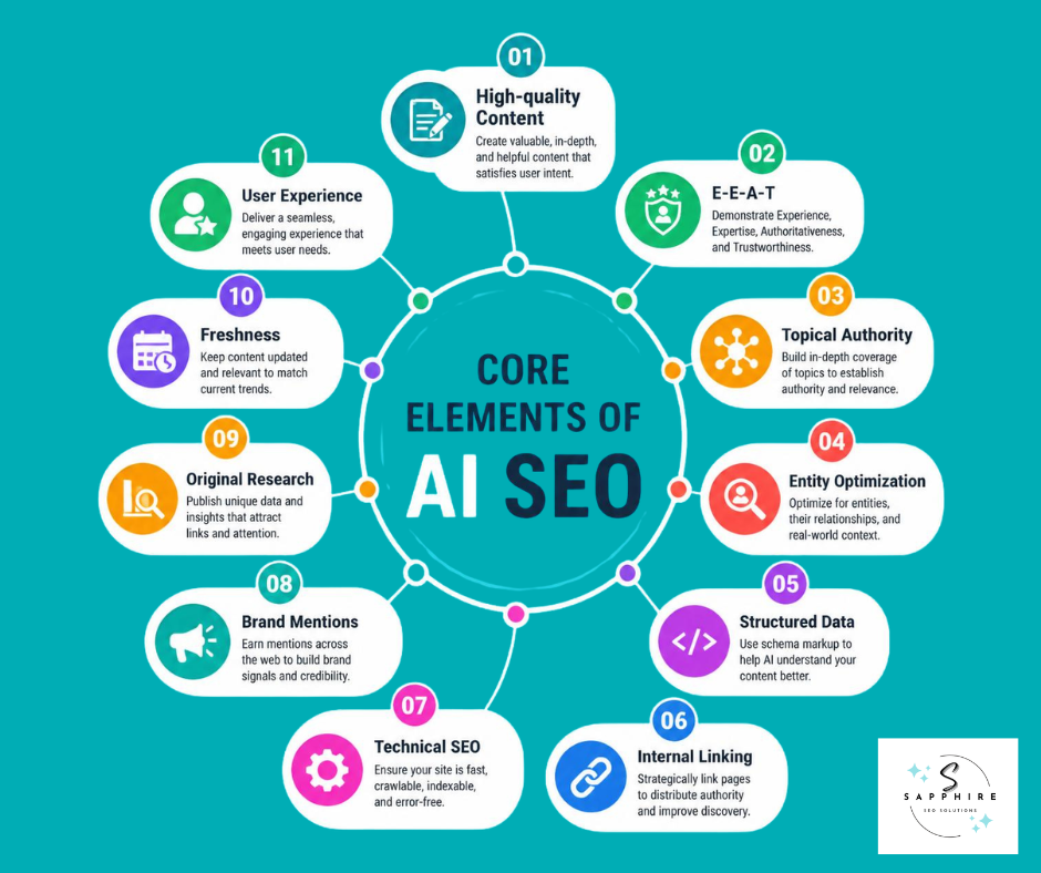 An image that explains the core elements of AI SEO, which includes high-quality content, eeat, topical authority, entity optimization, structured data, internal linking, technical seo, brand mentions, original research, freshness, and user experience