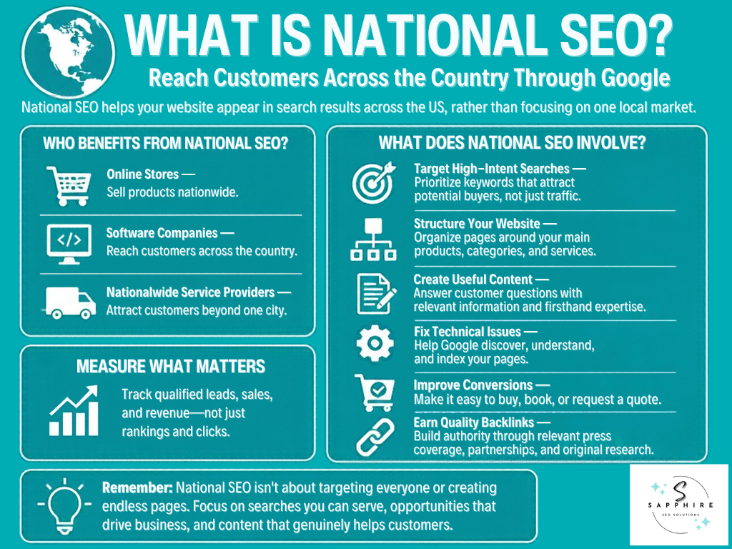 Infographic explaining what national SEO is, beneficiary business types, strategy involvement, and key metrics.