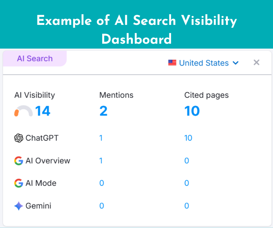a screenshot of a client and their AI visibility metrics on Semrush