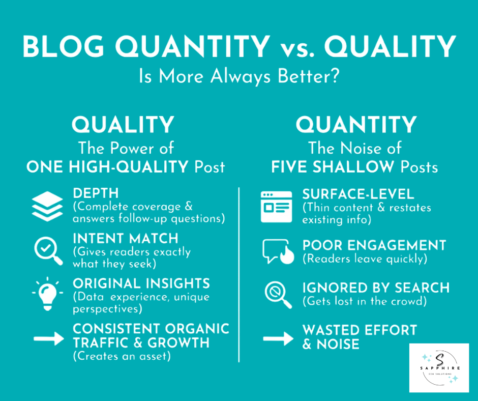blog quality is important than quantity as it offers depth, intent match, original insights, and consistent growth
