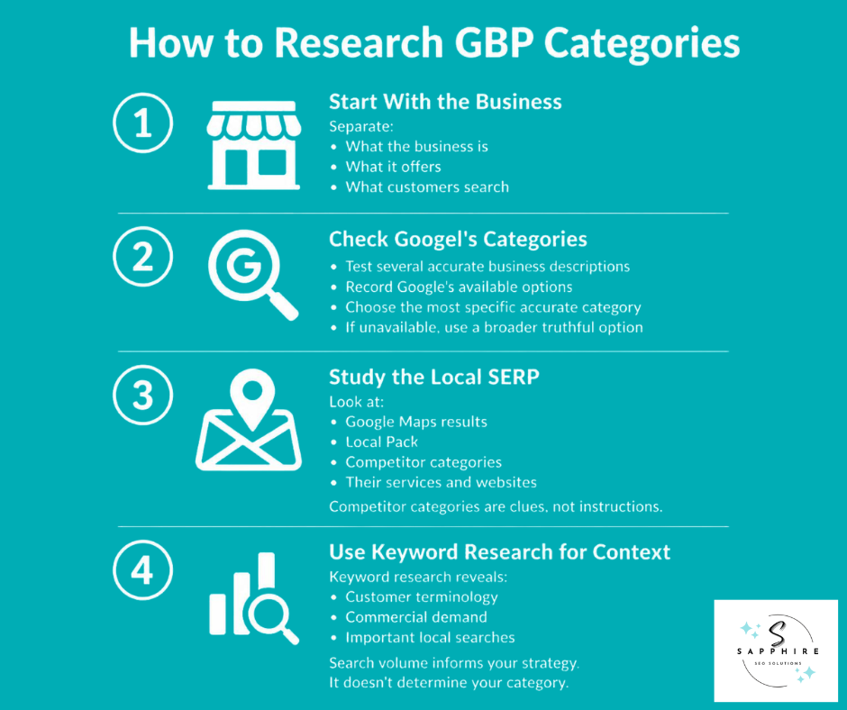 Infographic outlining steps to research Google Business Profile categories using SERPs and keywords.